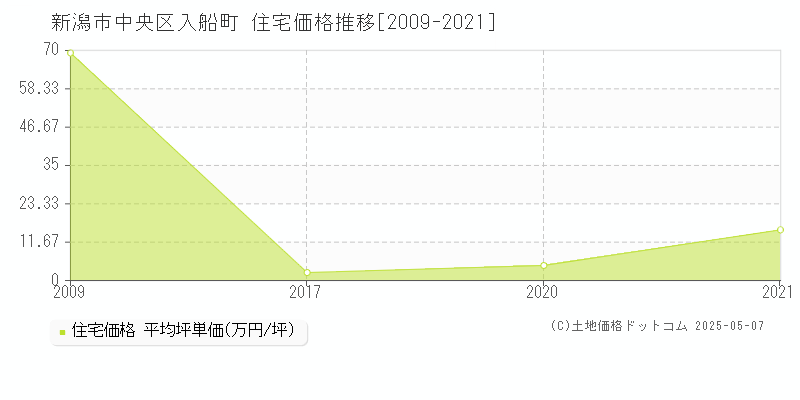 新潟市中央区入船町の住宅価格推移グラフ 