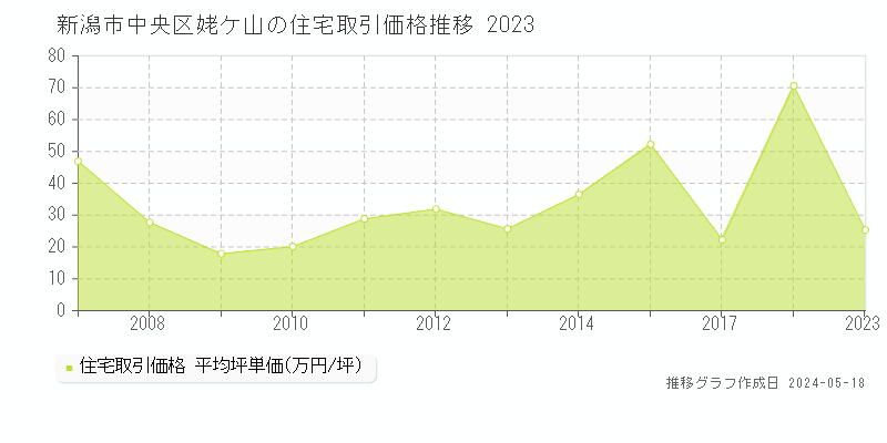 新潟市中央区姥ケ山の住宅価格推移グラフ 