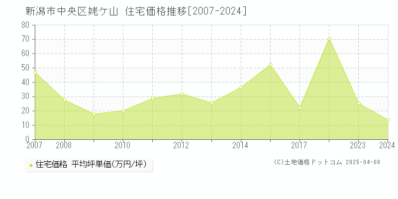 新潟市中央区姥ケ山の住宅価格推移グラフ 