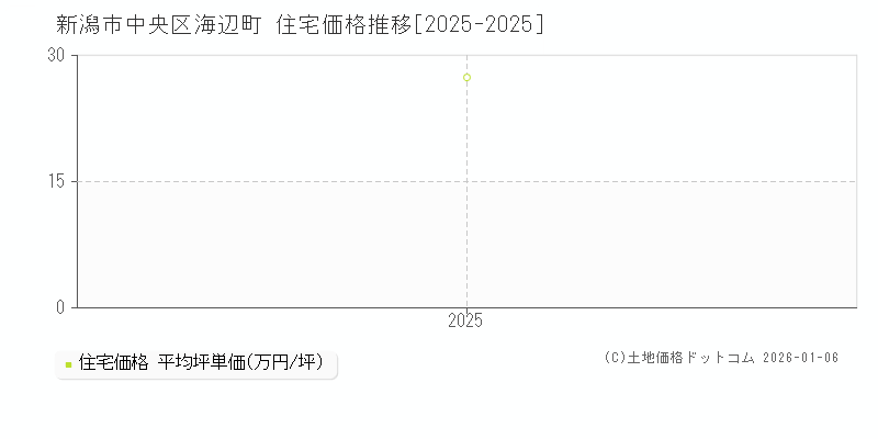 海辺町(新潟市中央区)の住宅価格推移グラフ(坪単価)[2025-2025年]