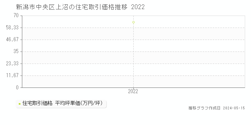 新潟市中央区上沼の住宅価格推移グラフ 