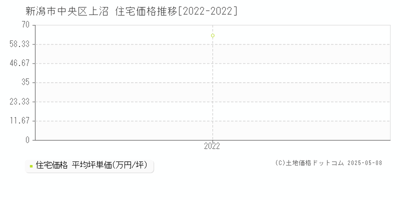 上沼(新潟市中央区)の住宅価格推移グラフ(坪単価)[2022-2022年]