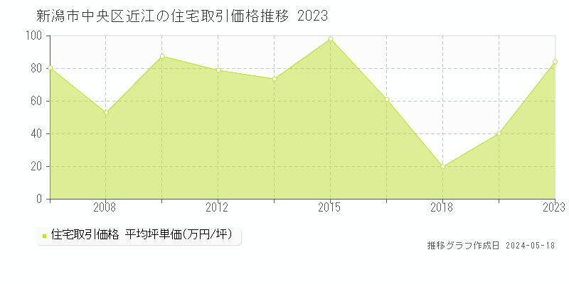 新潟市中央区近江の住宅価格推移グラフ 