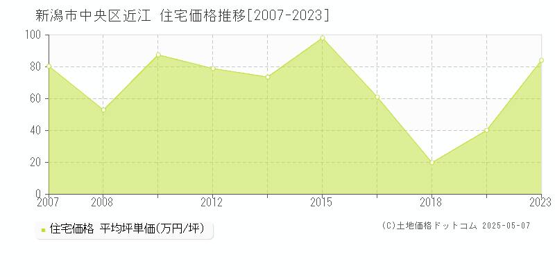 近江(新潟市中央区)の住宅価格推移グラフ(坪単価)[2007-2023年]