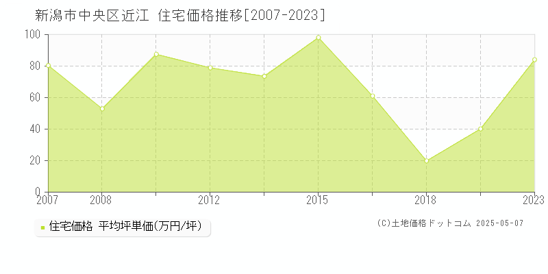 新潟市中央区近江の住宅価格推移グラフ 