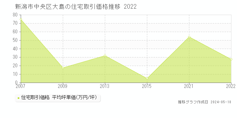 新潟市中央区大島の住宅価格推移グラフ 