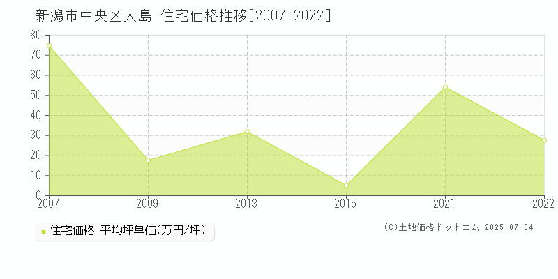 大島(新潟市中央区)の住宅価格推移グラフ(坪単価)[2007-2022年]