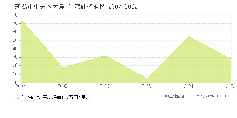 新潟市中央区大島の住宅価格推移グラフ 