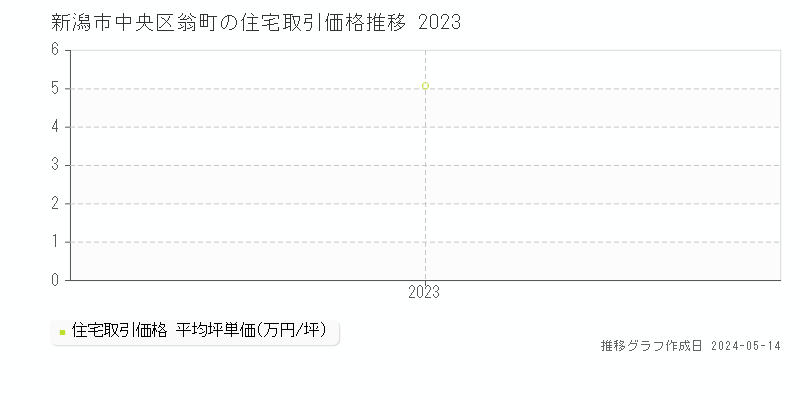 新潟市中央区翁町の住宅価格推移グラフ 