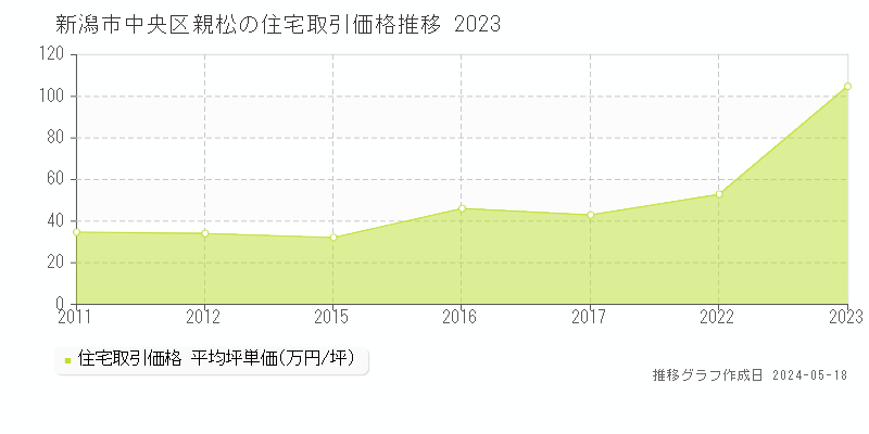 新潟市中央区親松の住宅価格推移グラフ 