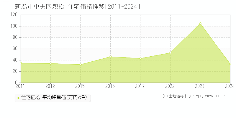 親松(新潟市中央区)の住宅価格推移グラフ(坪単価)[2011-2024年]