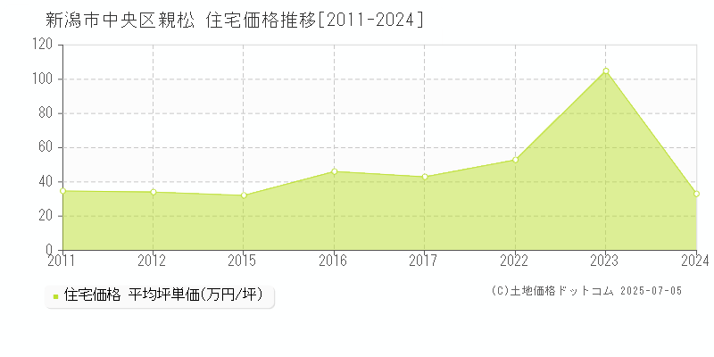 新潟市中央区親松の住宅価格推移グラフ 