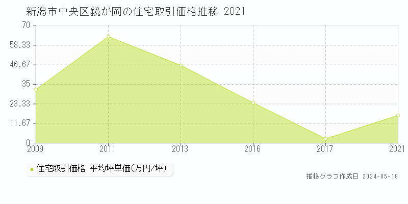 新潟市中央区鏡が岡の住宅価格推移グラフ 