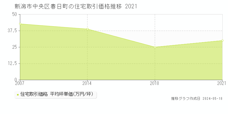 新潟市中央区春日町の住宅価格推移グラフ 