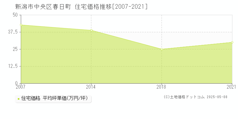 春日町(新潟市中央区)の住宅価格推移グラフ(坪単価)[2007-2021年]