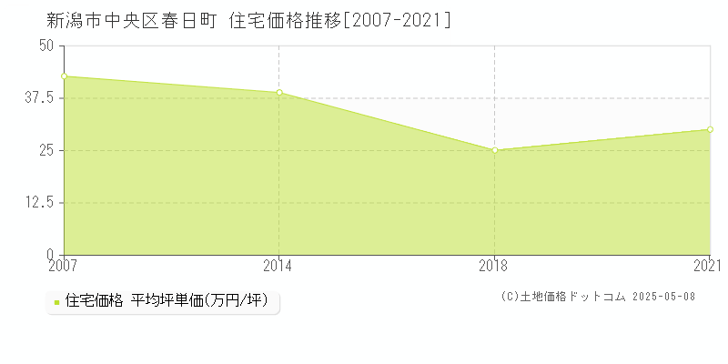 新潟市中央区春日町の住宅価格推移グラフ 