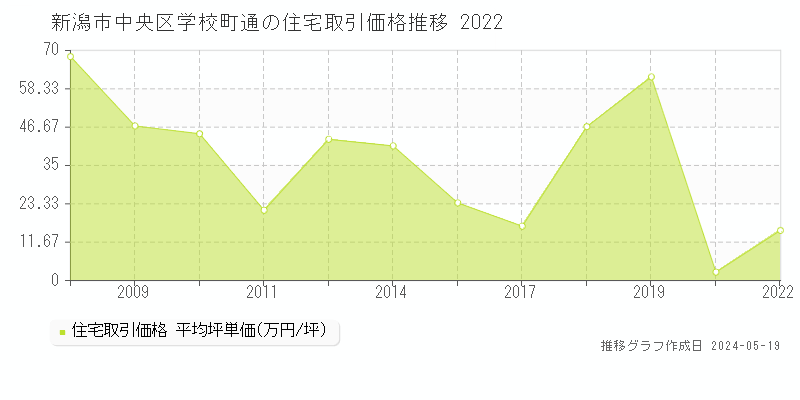 新潟市中央区学校町通の住宅価格推移グラフ 