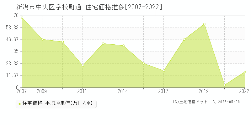 学校町通(新潟市中央区)の住宅価格推移グラフ(坪単価)[2007-2022年]
