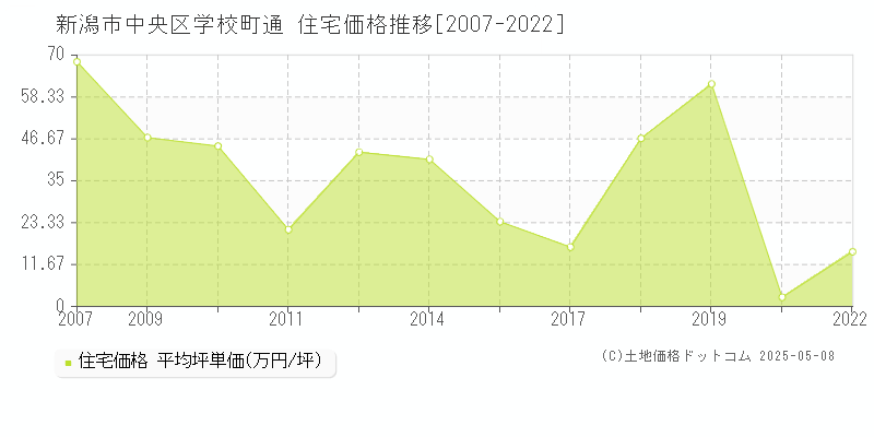 新潟市中央区学校町通の住宅価格推移グラフ 