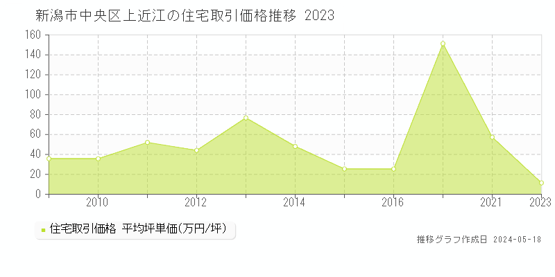 新潟市中央区上近江の住宅取引価格推移グラフ 
