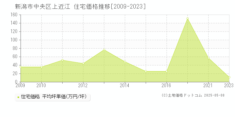 上近江(新潟市中央区)の住宅価格推移グラフ(坪単価)[2009-2023年]