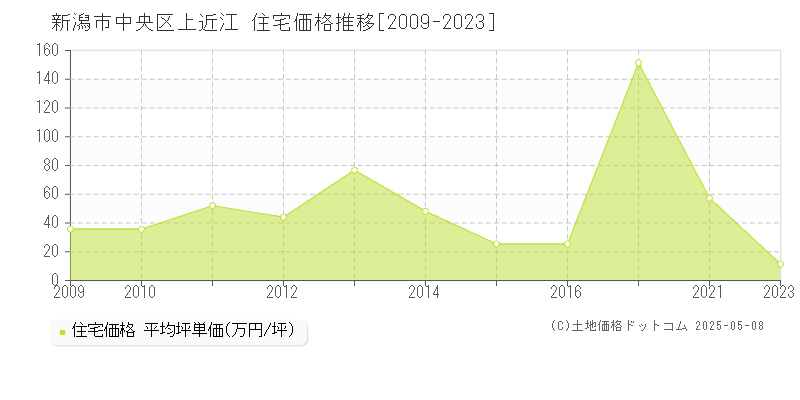 新潟市中央区上近江の住宅取引価格推移グラフ 