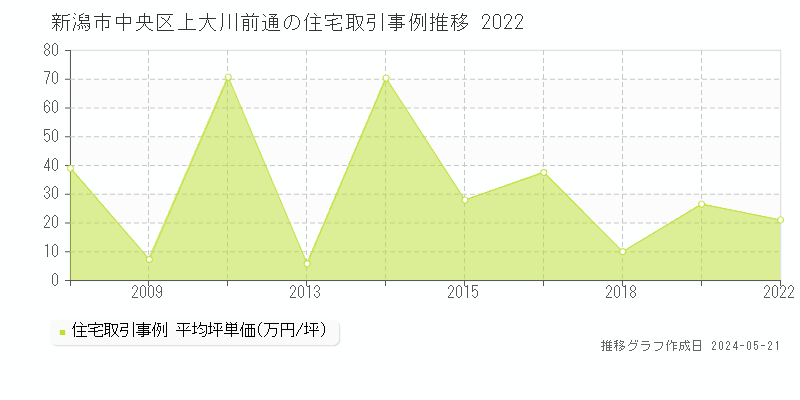 新潟市中央区上大川前通の住宅価格推移グラフ 