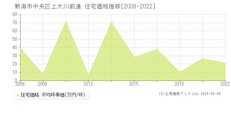 上大川前通(新潟市中央区)の住宅価格推移グラフ(坪単価)[2008-2022年]
