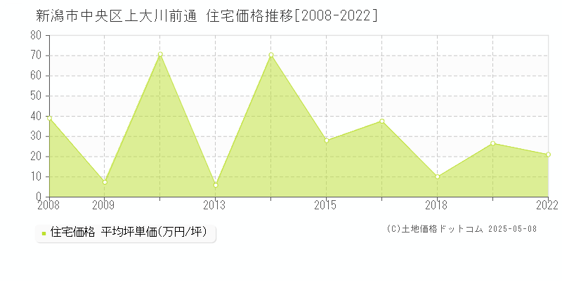 新潟市中央区上大川前通の住宅価格推移グラフ 