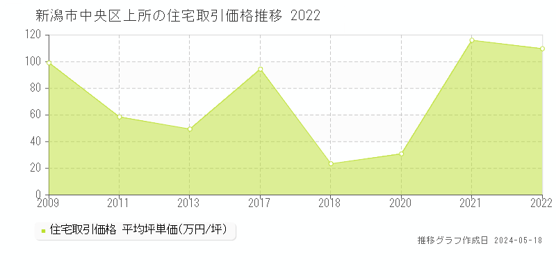 新潟市中央区上所の住宅価格推移グラフ 
