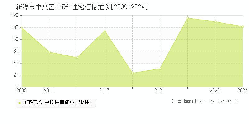 上所(新潟市中央区)の住宅価格推移グラフ(坪単価)[2009-2024年]
