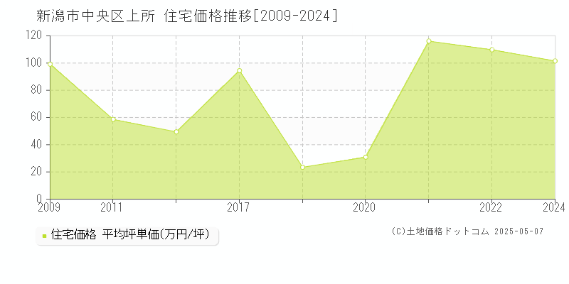 新潟市中央区上所の住宅価格推移グラフ 