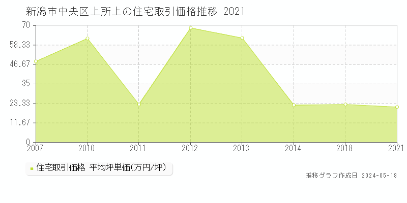 新潟市中央区上所上の住宅取引価格推移グラフ 