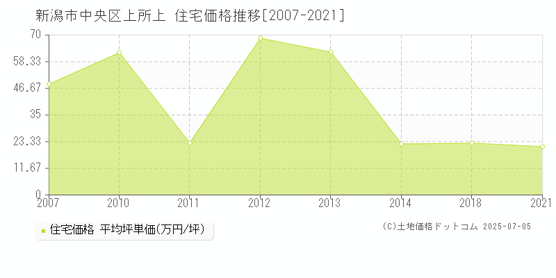 上所上(新潟市中央区)の住宅価格推移グラフ(坪単価)[2007-2021年]