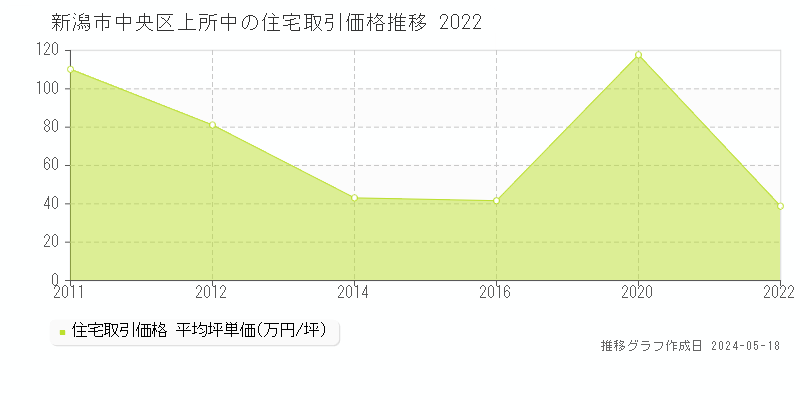 新潟市中央区上所中の住宅価格推移グラフ 