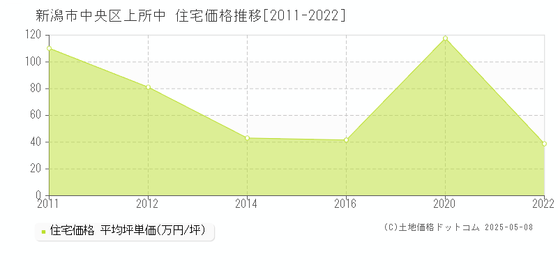 上所中(新潟市中央区)の住宅価格推移グラフ(坪単価)[2011-2022年]