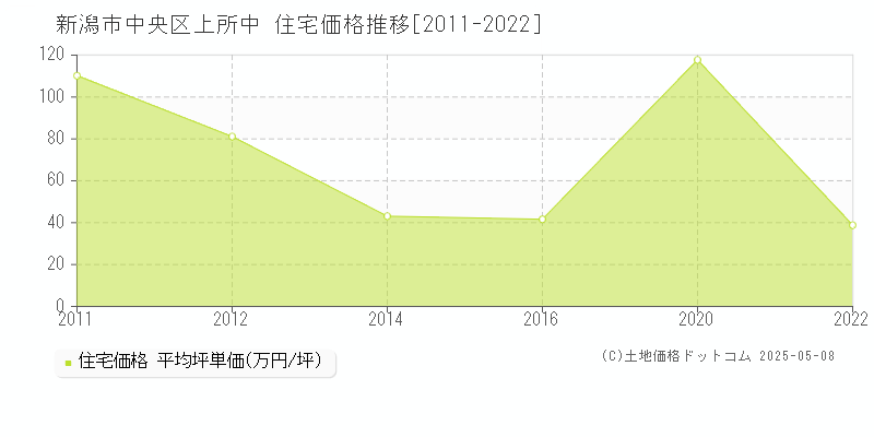 新潟市中央区上所中の住宅価格推移グラフ 