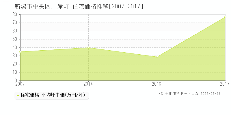 川岸町(新潟市中央区)の住宅価格推移グラフ(坪単価)[2007-2017年]