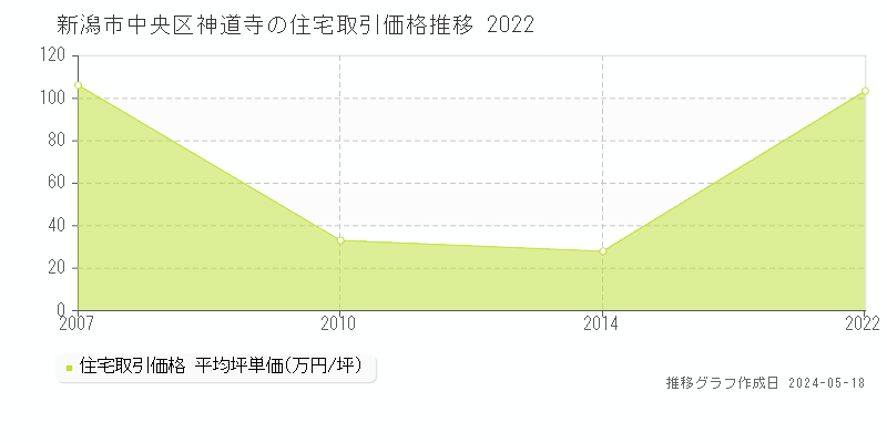 新潟市中央区神道寺の住宅価格推移グラフ 