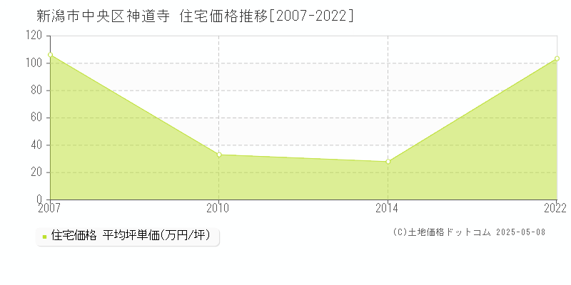 神道寺(新潟市中央区)の住宅価格推移グラフ(坪単価)[2007-2022年]
