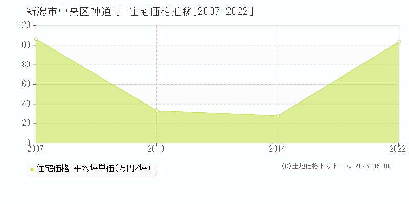 新潟市中央区神道寺の住宅価格推移グラフ 