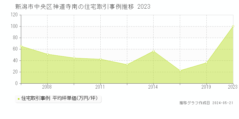 新潟市中央区神道寺南の住宅価格推移グラフ 