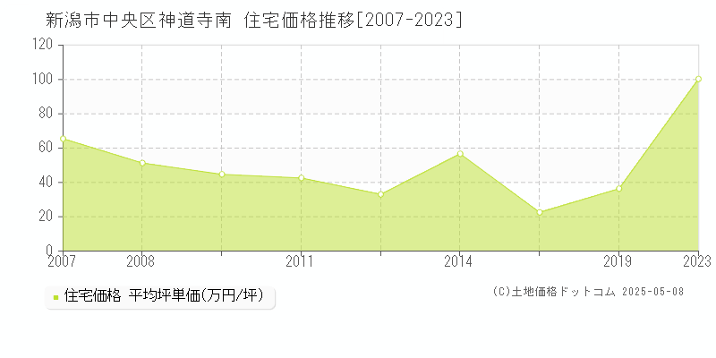 神道寺南(新潟市中央区)の住宅価格推移グラフ(坪単価)[2007-2023年]