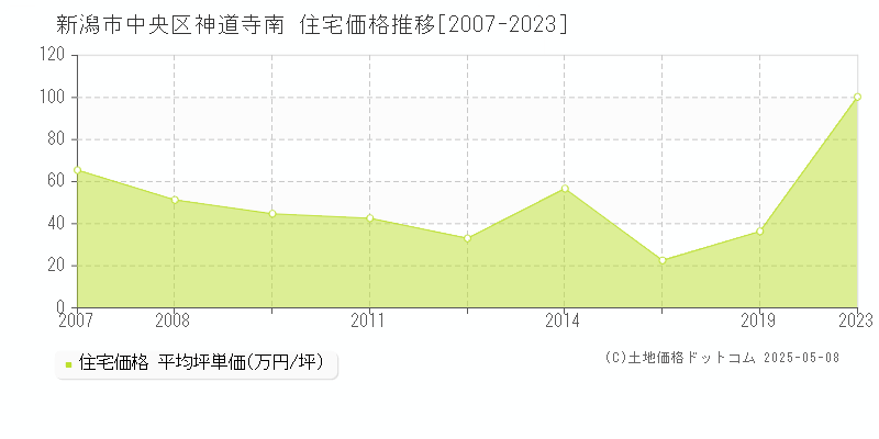 新潟市中央区神道寺南の住宅価格推移グラフ 