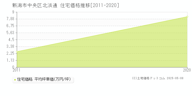 北浜通(新潟市中央区)の住宅価格推移グラフ(坪単価)[2011-2020年]