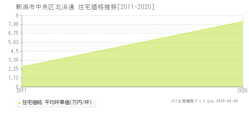 新潟市中央区北浜通の住宅取引価格推移グラフ 