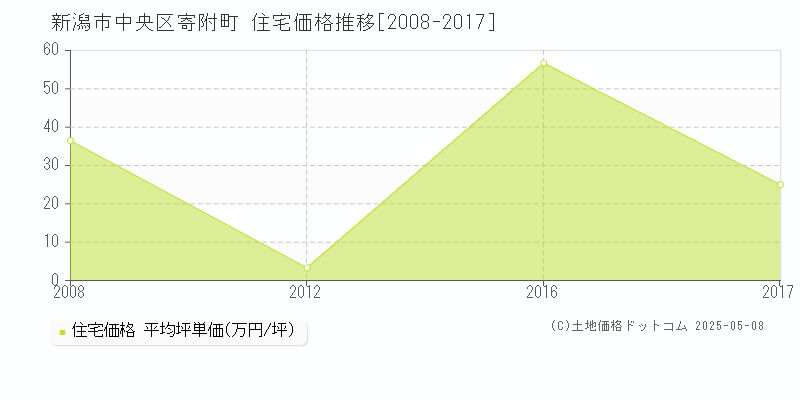 寄附町(新潟市中央区)の住宅価格推移グラフ(坪単価)[2008-2017年]