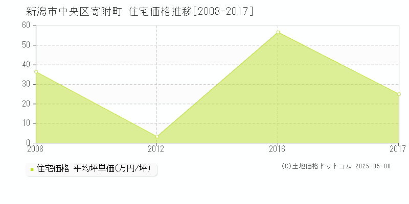 新潟市中央区寄附町の住宅価格推移グラフ 