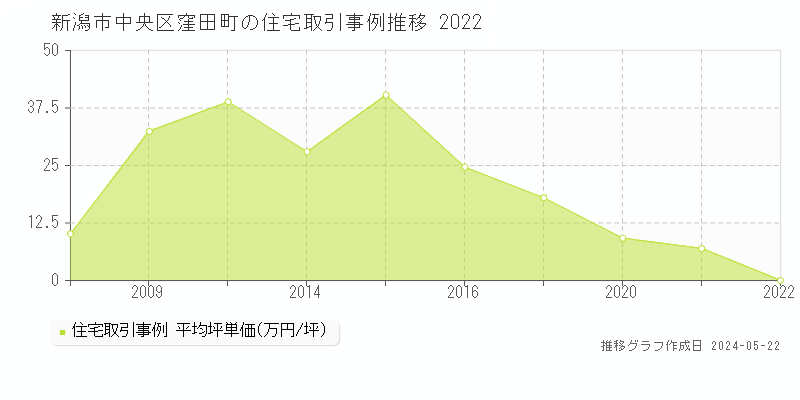 新潟市中央区窪田町の住宅価格推移グラフ 