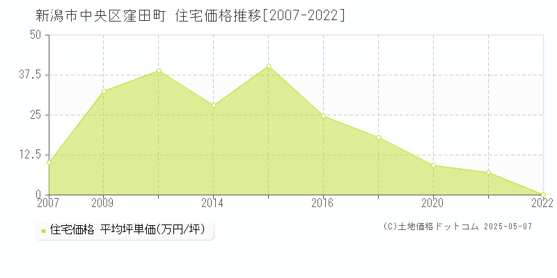 窪田町(新潟市中央区)の住宅価格推移グラフ(坪単価)[2007-2022年]